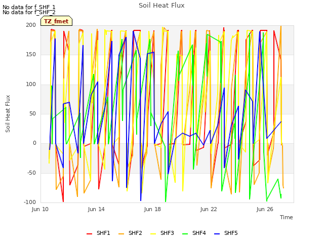 Explore the graph:Soil Heat Flux in a new window