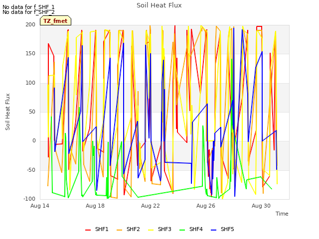 Explore the graph:Soil Heat Flux in a new window