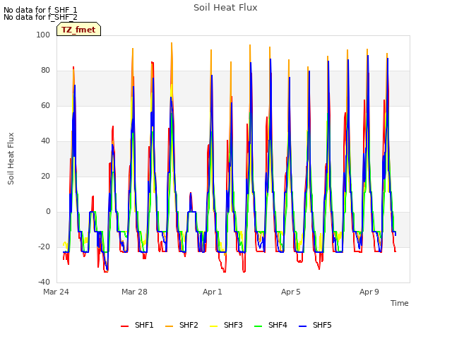 Explore the graph:Soil Heat Flux in a new window