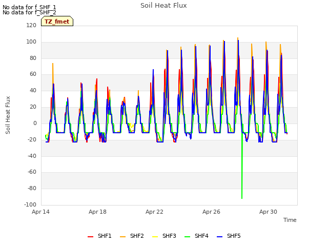 Explore the graph:Soil Heat Flux in a new window