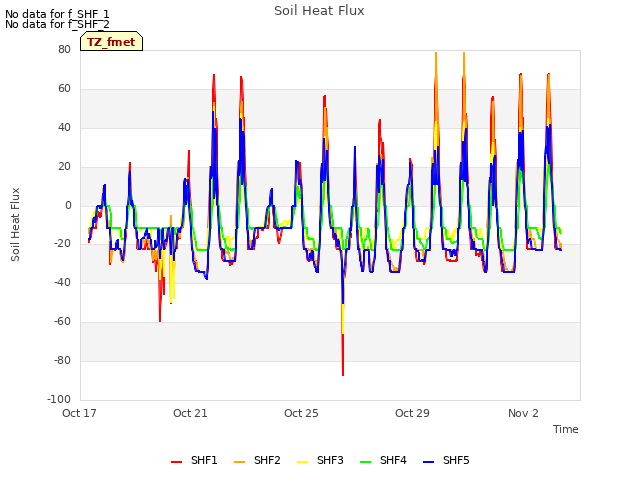 Explore the graph:Soil Heat Flux in a new window