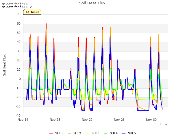 Explore the graph:Soil Heat Flux in a new window