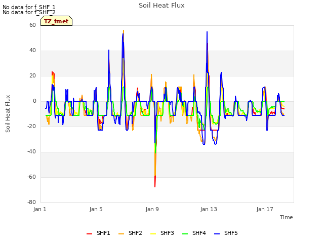 Explore the graph:Soil Heat Flux in a new window