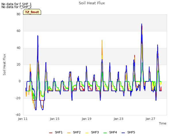 Explore the graph:Soil Heat Flux in a new window
