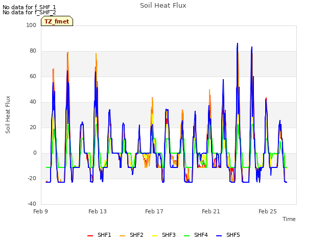 Explore the graph:Soil Heat Flux in a new window