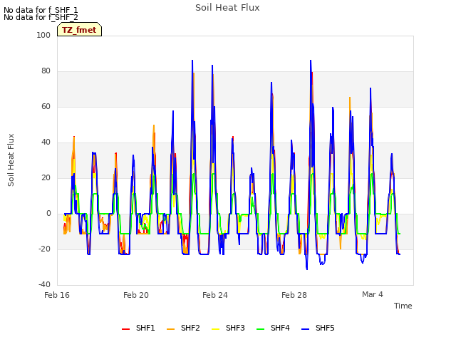 Explore the graph:Soil Heat Flux in a new window