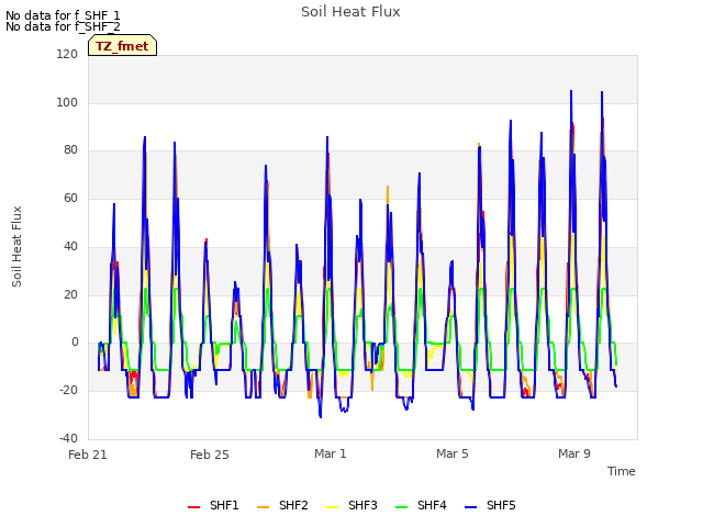 Explore the graph:Soil Heat Flux in a new window