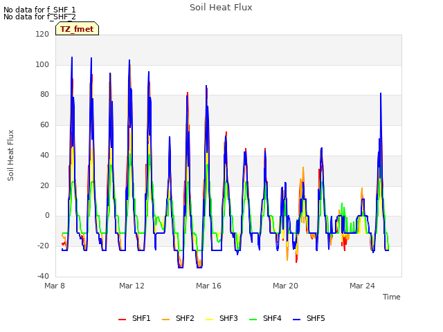 Explore the graph:Soil Heat Flux in a new window