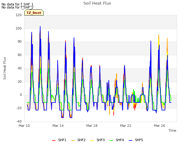 Explore the graph:Soil Heat Flux in a new window