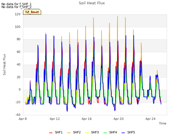 Explore the graph:Soil Heat Flux in a new window