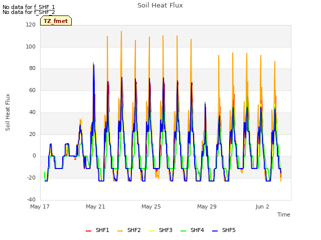 Explore the graph:Soil Heat Flux in a new window