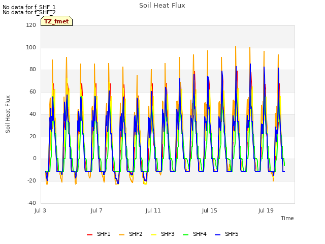 Explore the graph:Soil Heat Flux in a new window
