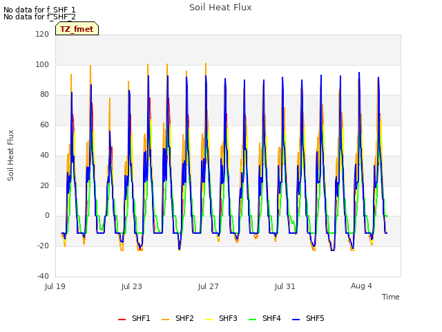 Explore the graph:Soil Heat Flux in a new window