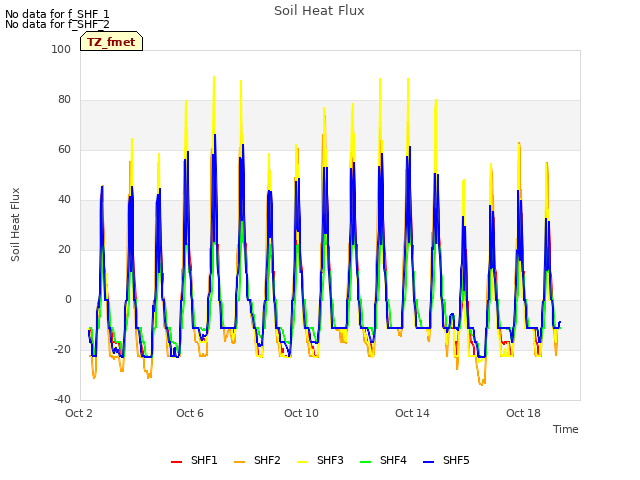 Explore the graph:Soil Heat Flux in a new window