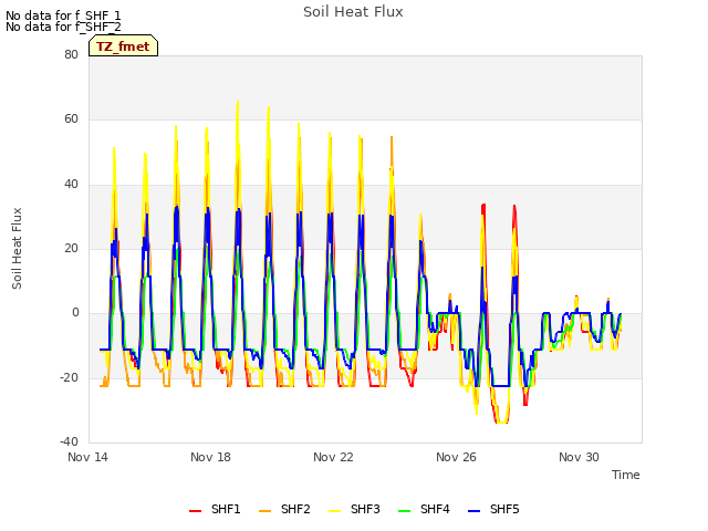 Explore the graph:Soil Heat Flux in a new window