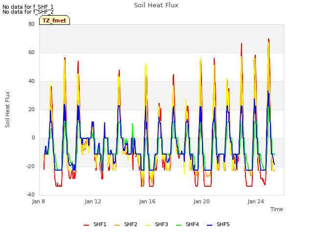 Explore the graph:Soil Heat Flux in a new window