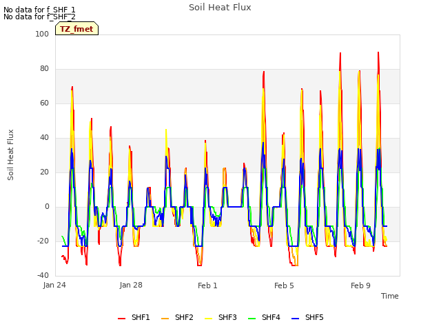 Explore the graph:Soil Heat Flux in a new window