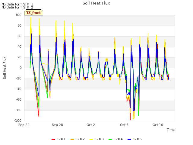 Explore the graph:Soil Heat Flux in a new window