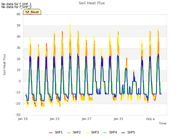 Explore the graph:Soil Heat Flux in a new window