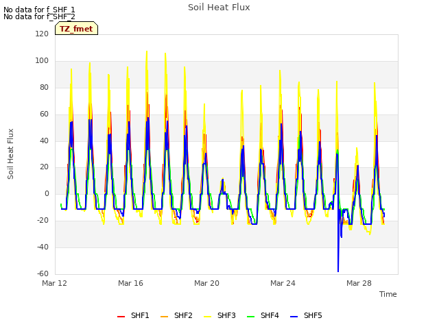 Explore the graph:Soil Heat Flux in a new window