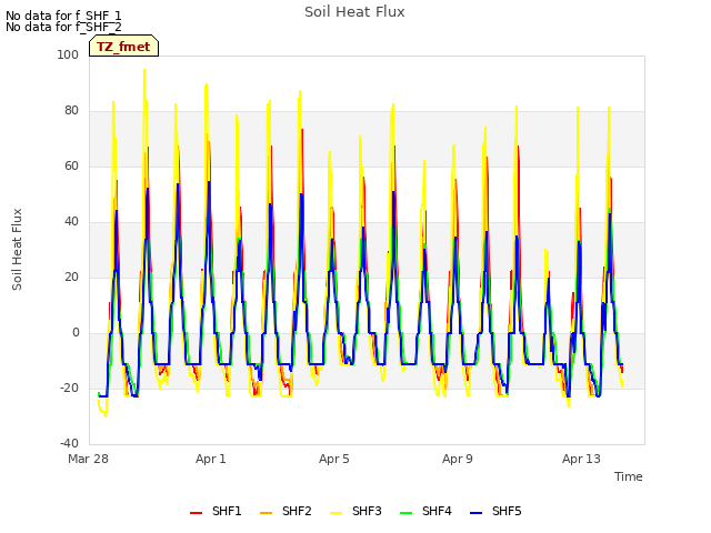 Explore the graph:Soil Heat Flux in a new window