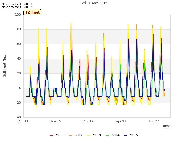 Explore the graph:Soil Heat Flux in a new window