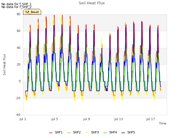 Explore the graph:Soil Heat Flux in a new window