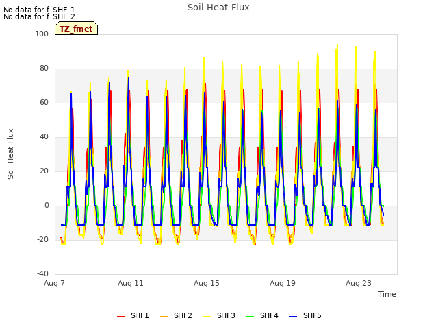 Explore the graph:Soil Heat Flux in a new window
