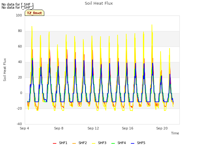 Explore the graph:Soil Heat Flux in a new window
