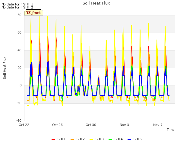 Explore the graph:Soil Heat Flux in a new window