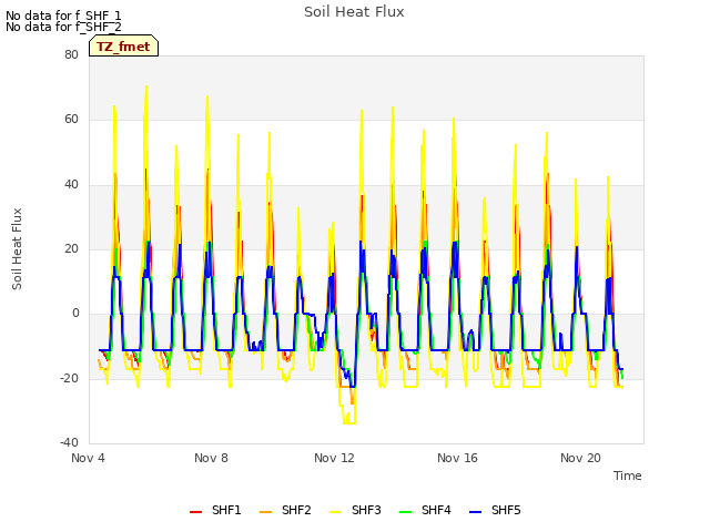 Explore the graph:Soil Heat Flux in a new window