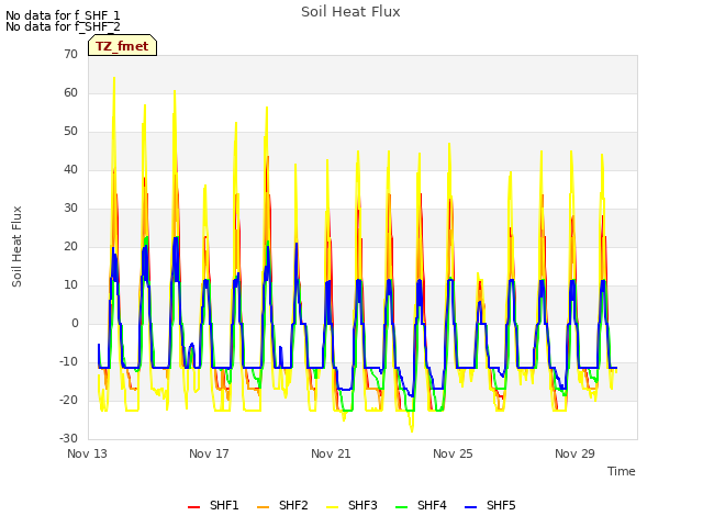 Explore the graph:Soil Heat Flux in a new window