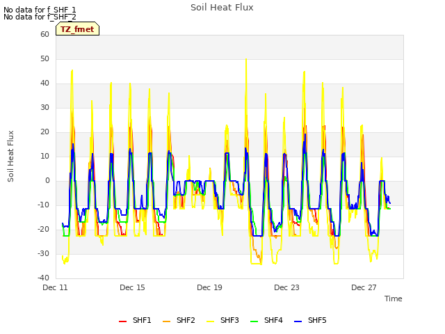 Explore the graph:Soil Heat Flux in a new window