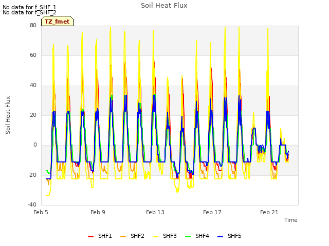 Explore the graph:Soil Heat Flux in a new window