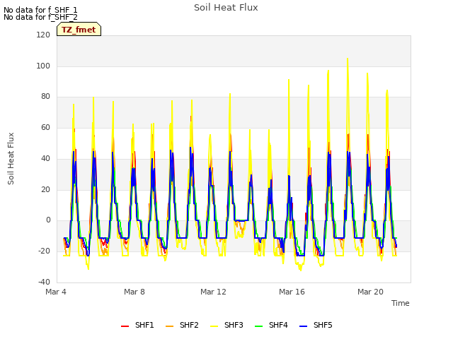 Explore the graph:Soil Heat Flux in a new window
