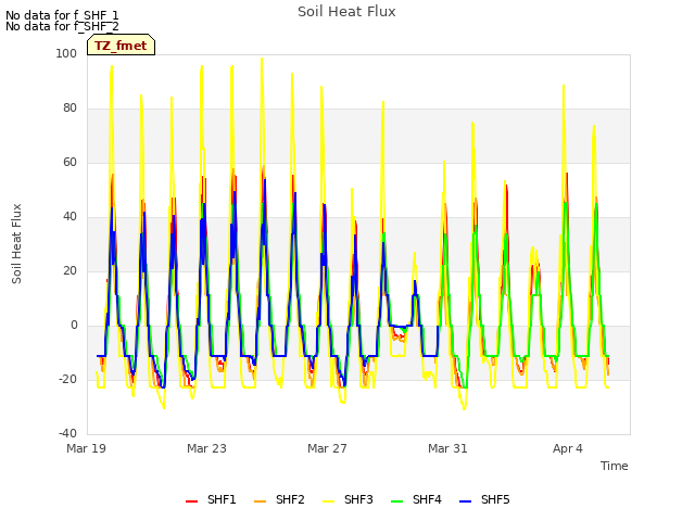 Explore the graph:Soil Heat Flux in a new window