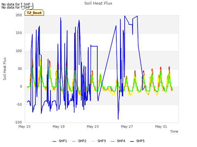 Explore the graph:Soil Heat Flux in a new window