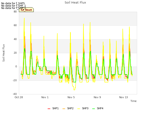 Explore the graph:Soil Heat Flux in a new window