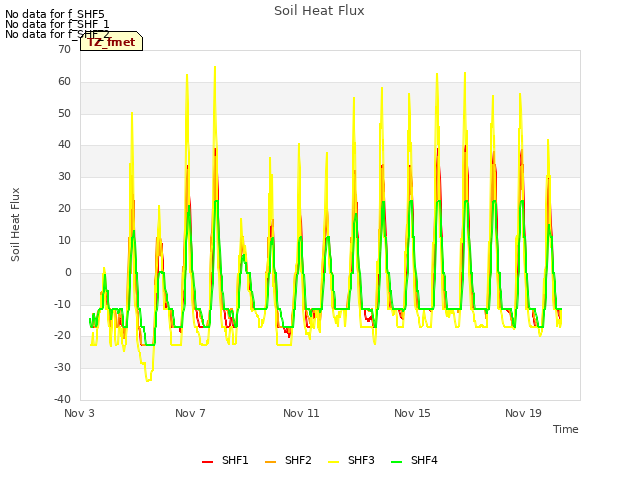 Explore the graph:Soil Heat Flux in a new window