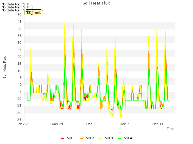 Explore the graph:Soil Heat Flux in a new window