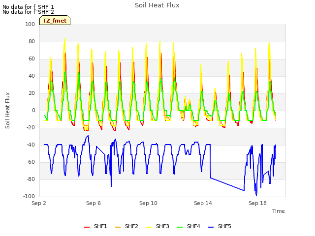 Explore the graph:Soil Heat Flux in a new window