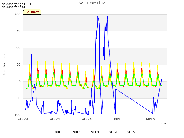 Explore the graph:Soil Heat Flux in a new window