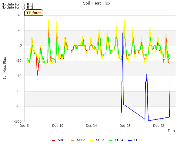 Explore the graph:Soil Heat Flux in a new window