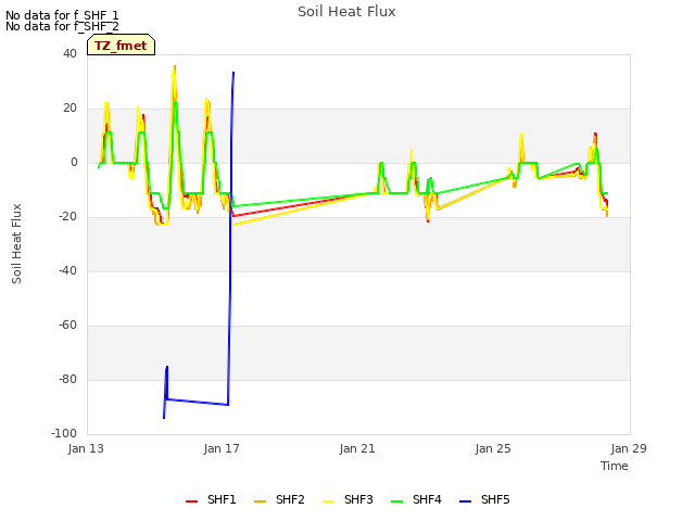 Explore the graph:Soil Heat Flux in a new window