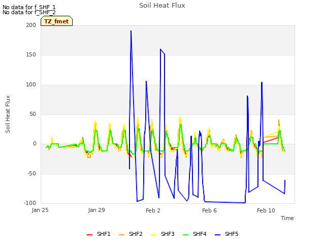 Explore the graph:Soil Heat Flux in a new window