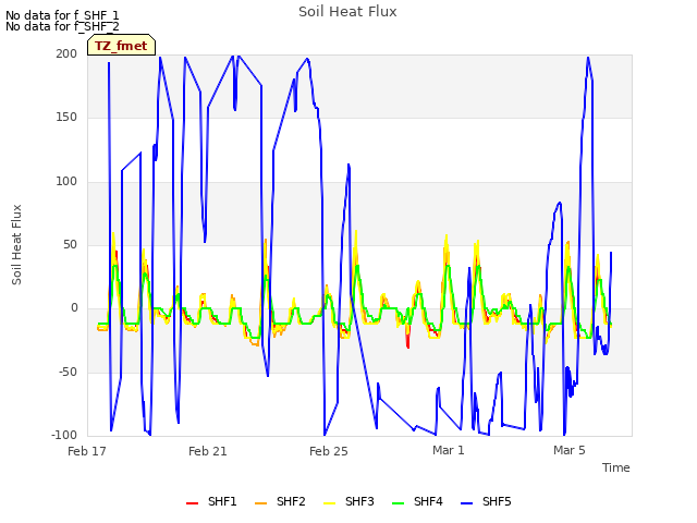 Explore the graph:Soil Heat Flux in a new window