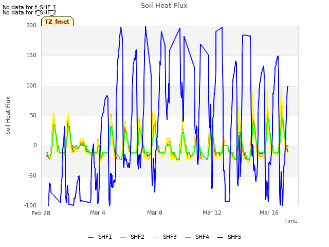 Explore the graph:Soil Heat Flux in a new window