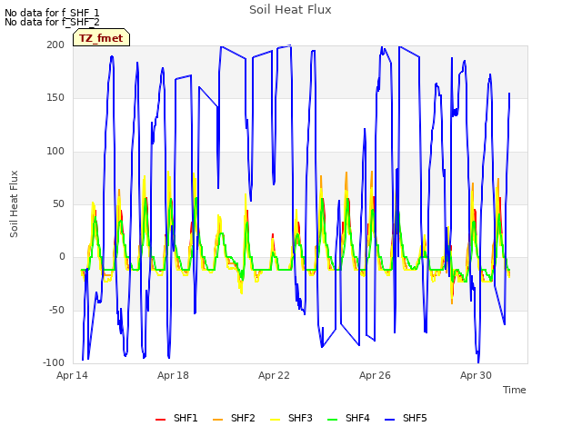Explore the graph:Soil Heat Flux in a new window