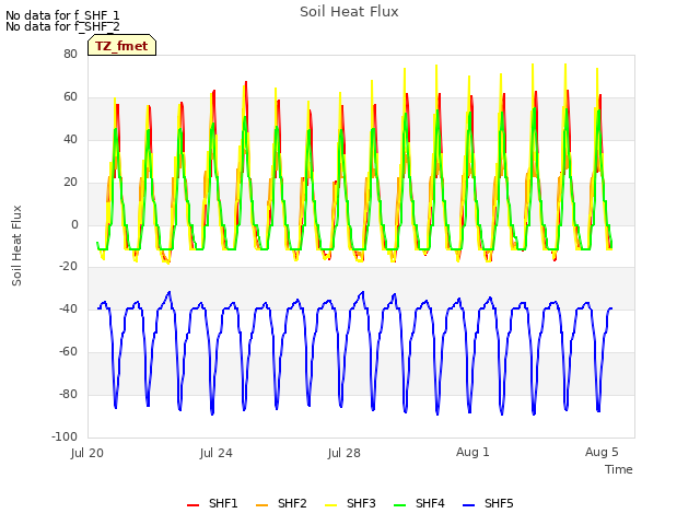 Explore the graph:Soil Heat Flux in a new window
