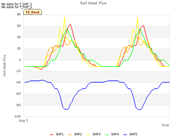 Explore the graph:Soil Heat Flux in a new window